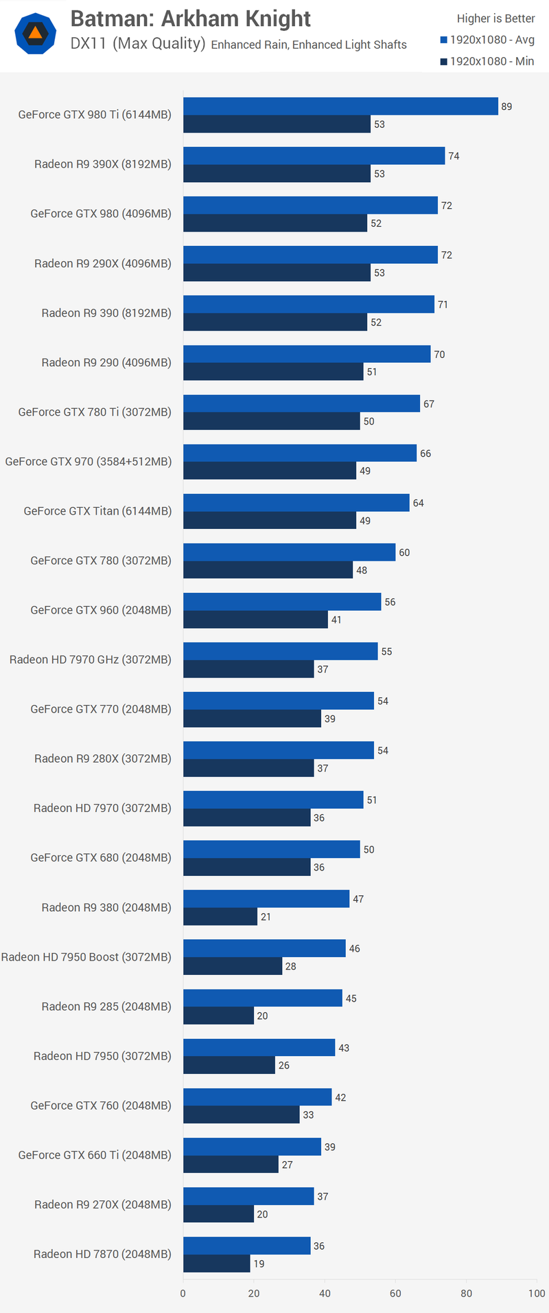 Illustration for article titled Batman: Arkham Knight PC Benchmarks, For What They're Worth